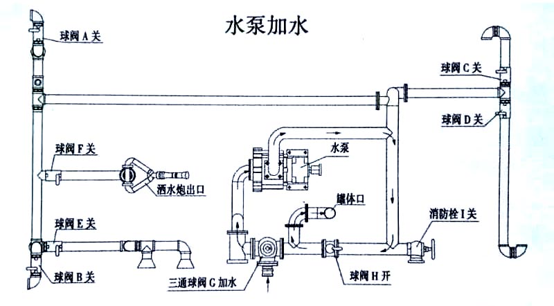 國六13方東風灑水車水泵操作示意圖 國六13方東風灑水車水泵加水操作示意圖
